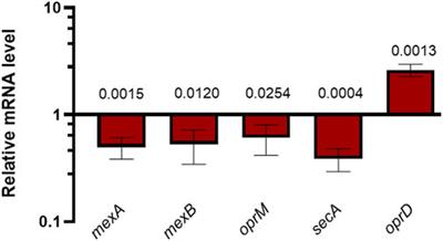 The antimicrobial peptide Esc(1-21)-1c increases susceptibility of Pseudomonas aeruginosa to conventional antibiotics by decreasing the expression of the MexAB-OprM efflux pump